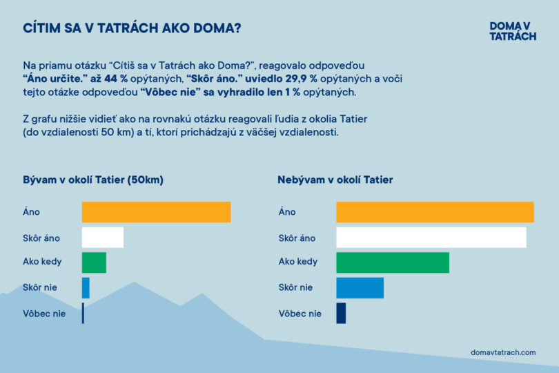 Doma v Tatrách. Tatry chcú rozvíjať viac domáci obyvatelia ako turisti!