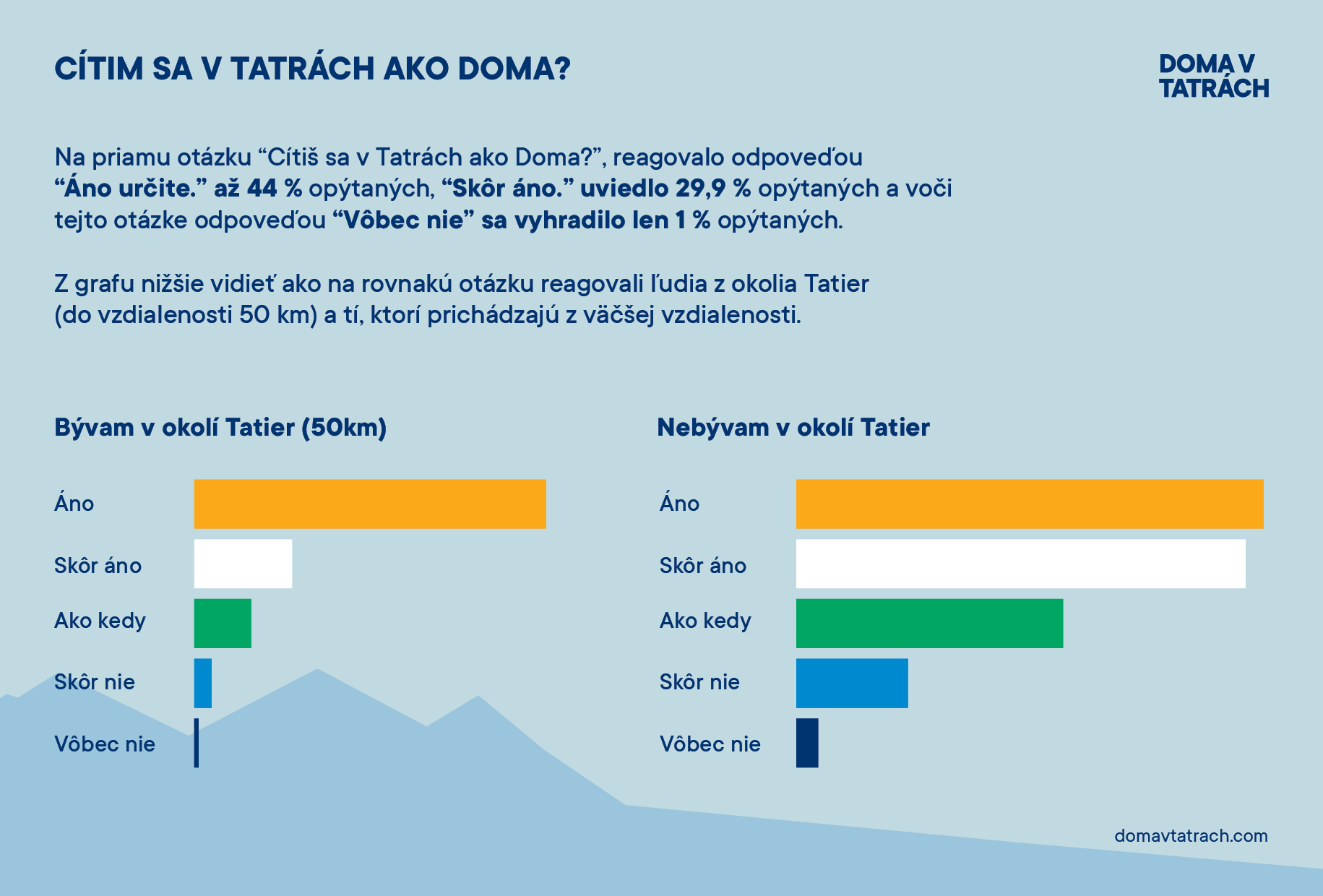 DOMA V TATRÁCH. Tatry chcú rozvíjať viac domáci obyvatelia ako turisti!